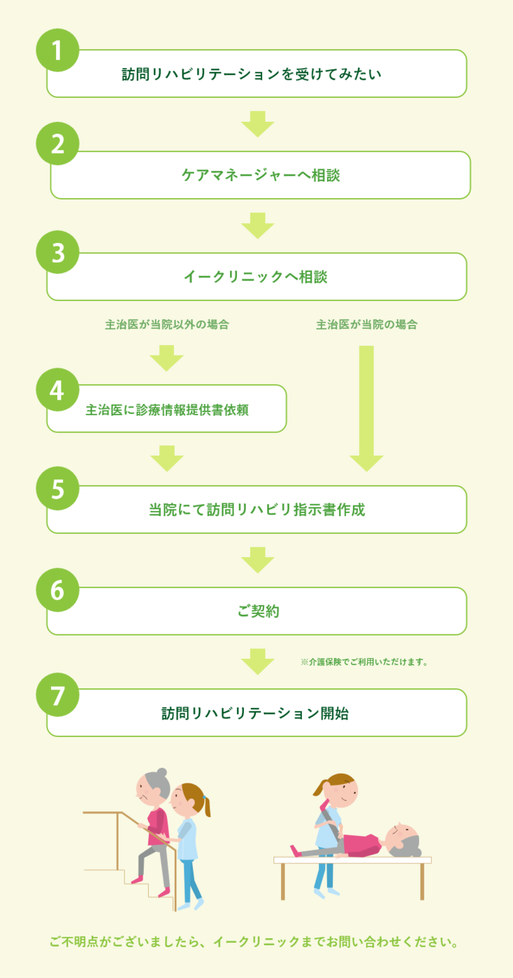 訪問リハビリテーションの開始までの流れ